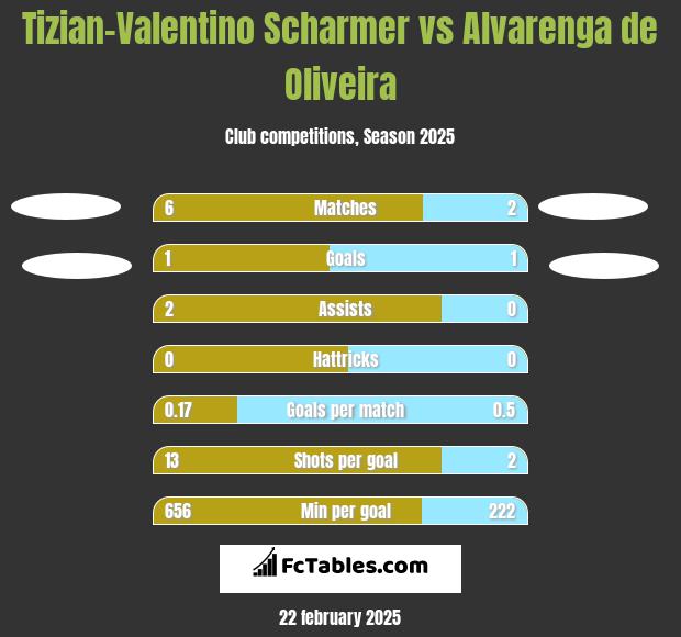 Tizian-Valentino Scharmer vs Alvarenga de Oliveira h2h player stats