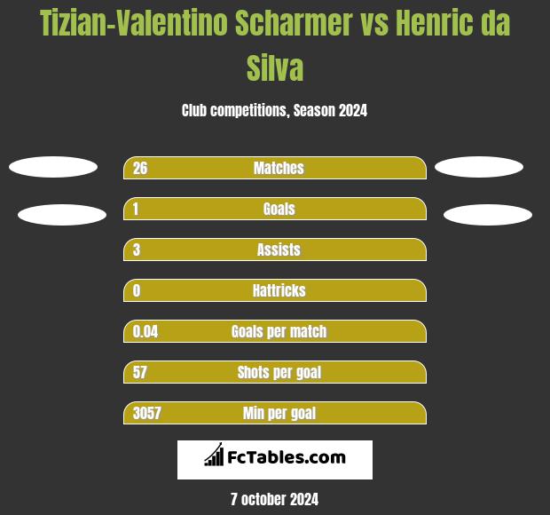 Tizian-Valentino Scharmer vs Henric da Silva h2h player stats