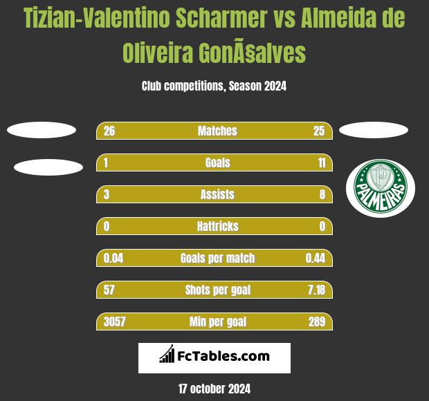 Tizian-Valentino Scharmer vs Almeida de Oliveira GonÃ§alves h2h player stats