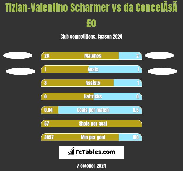 Tizian-Valentino Scharmer vs da ConceiÃ§Ã£o h2h player stats