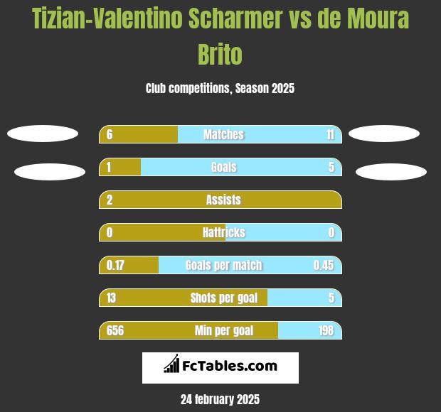 Tizian-Valentino Scharmer vs de Moura Brito h2h player stats