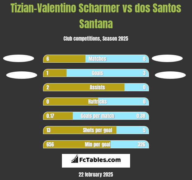 Tizian-Valentino Scharmer vs dos Santos Santana h2h player stats