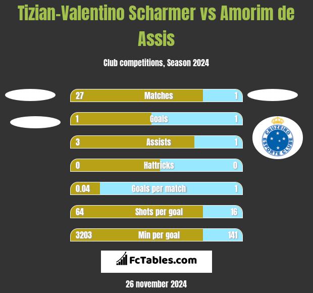 Tizian-Valentino Scharmer vs Amorim de Assis h2h player stats