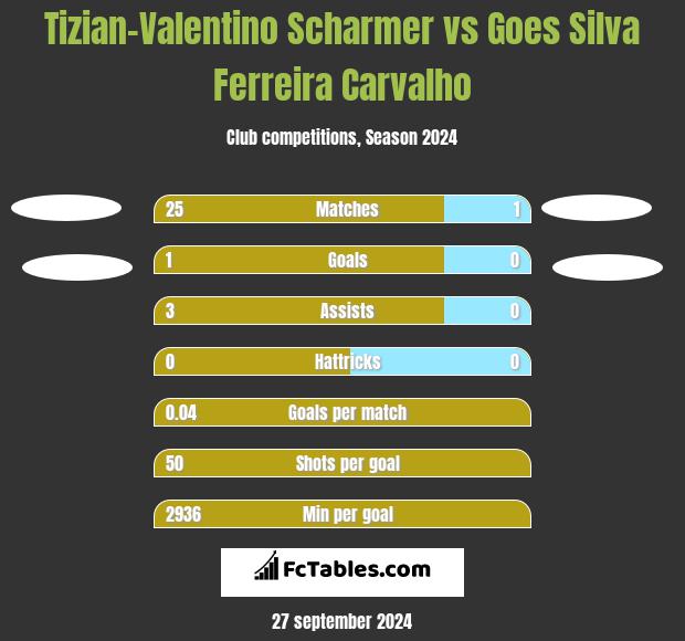 Tizian-Valentino Scharmer vs Goes Silva Ferreira Carvalho h2h player stats