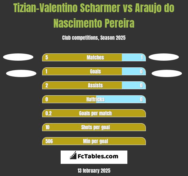 Tizian-Valentino Scharmer vs Araujo do Nascimento Pereira h2h player stats