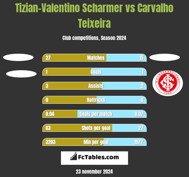 Tizian-Valentino Scharmer vs Carvalho Teixeira h2h player stats