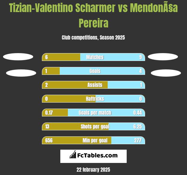 Tizian-Valentino Scharmer vs MendonÃ§a Pereira h2h player stats