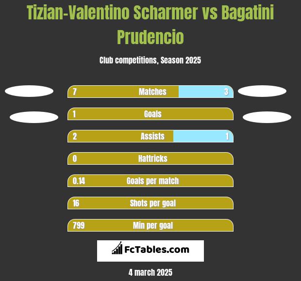 Tizian-Valentino Scharmer vs Bagatini Prudencio h2h player stats