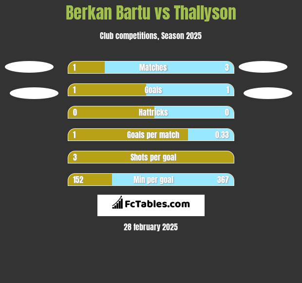 Berkan Bartu vs Thallyson h2h player stats