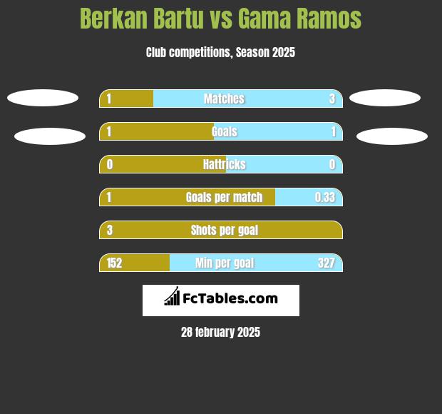 Berkan Bartu vs Gama Ramos h2h player stats