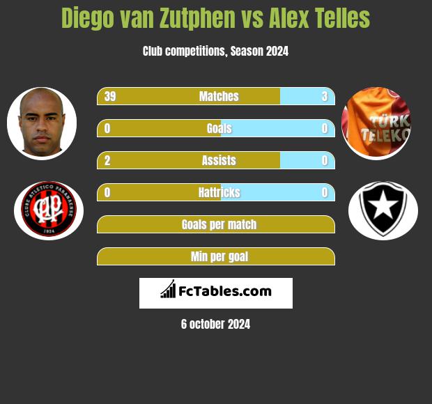 Diego van Zutphen vs Alex Telles h2h player stats