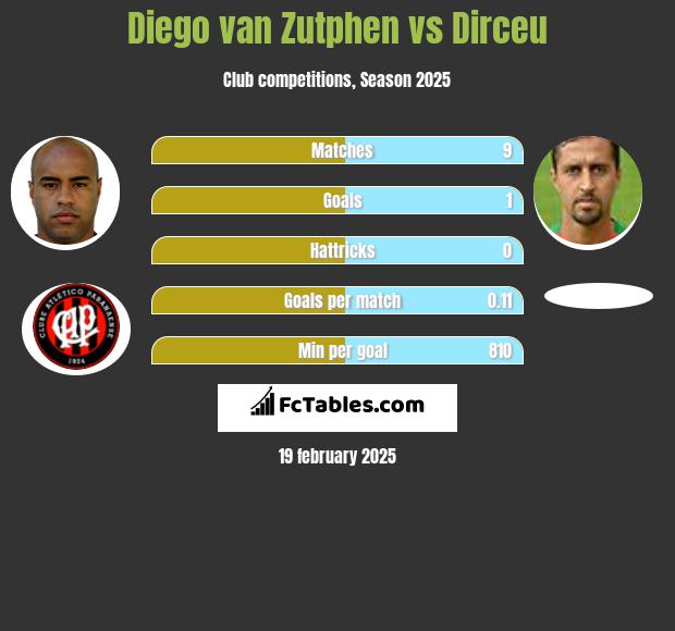 Diego van Zutphen vs Dirceu h2h player stats