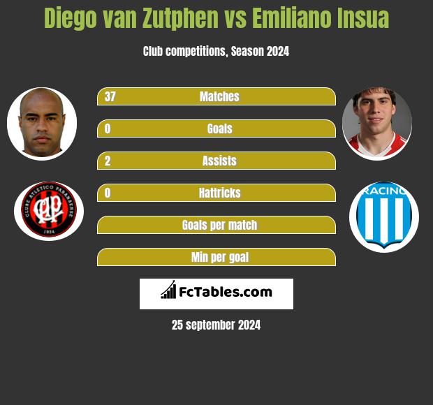 Diego van Zutphen vs Emiliano Insua h2h player stats