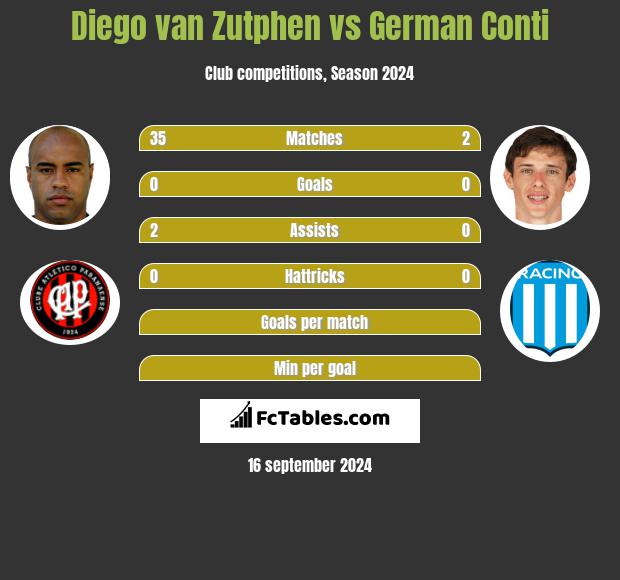 Diego van Zutphen vs German Conti h2h player stats