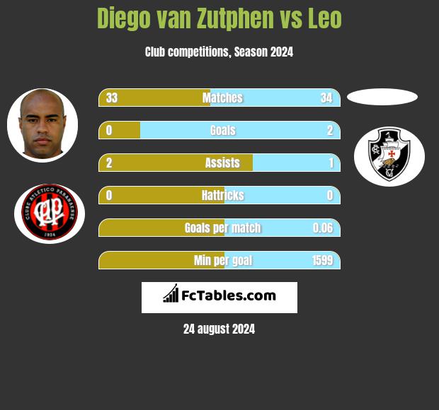 Diego van Zutphen vs Leo h2h player stats