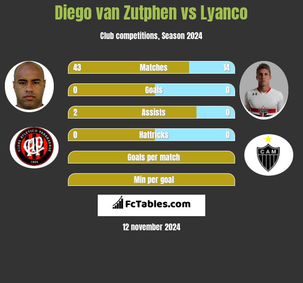 Diego van Zutphen vs Lyanco h2h player stats