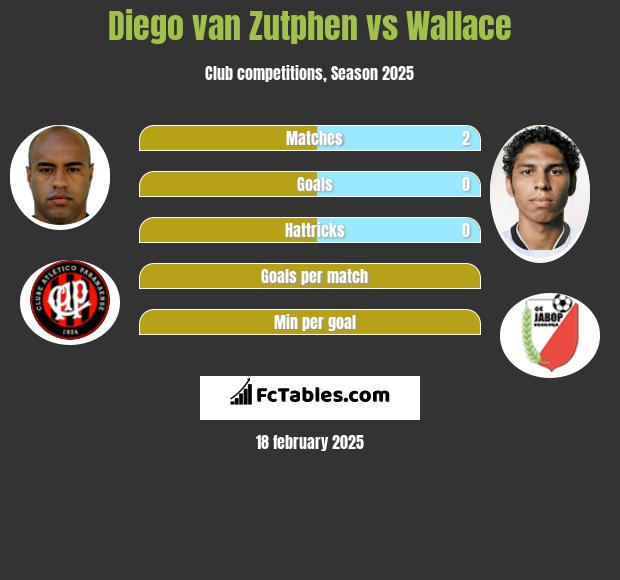 Diego van Zutphen vs Wallace h2h player stats