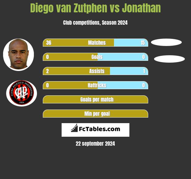 Diego van Zutphen vs Jonathan h2h player stats