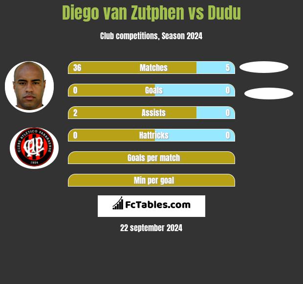 Diego van Zutphen vs Dudu h2h player stats