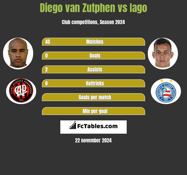 Diego van Zutphen vs Iago h2h player stats