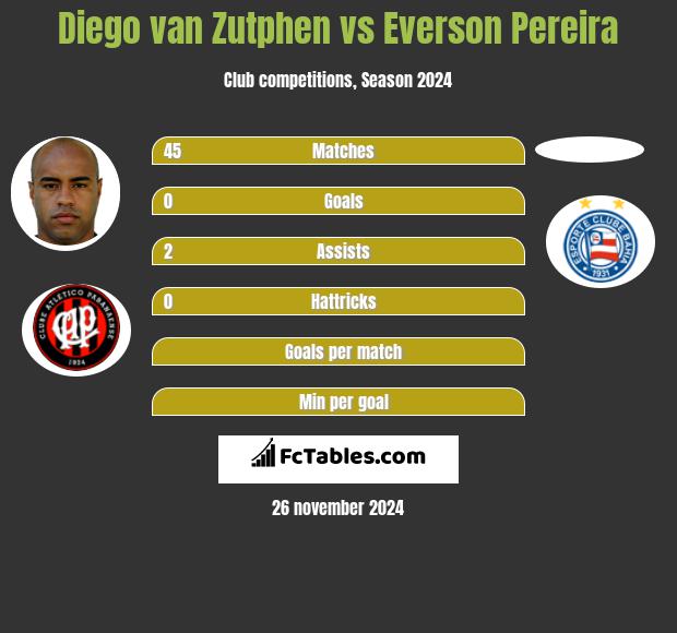 Diego van Zutphen vs Everson Pereira h2h player stats