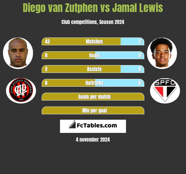 Diego van Zutphen vs Jamal Lewis h2h player stats