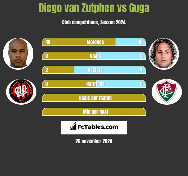 Diego van Zutphen vs Guga h2h player stats