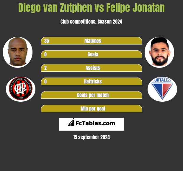 Diego van Zutphen vs Felipe Jonatan h2h player stats