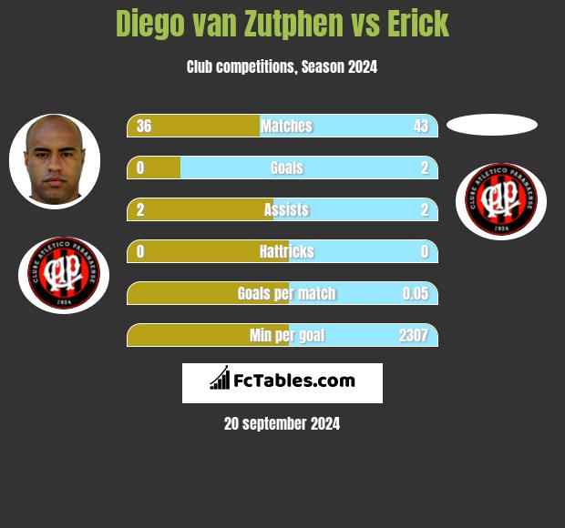 Diego van Zutphen vs Erick h2h player stats