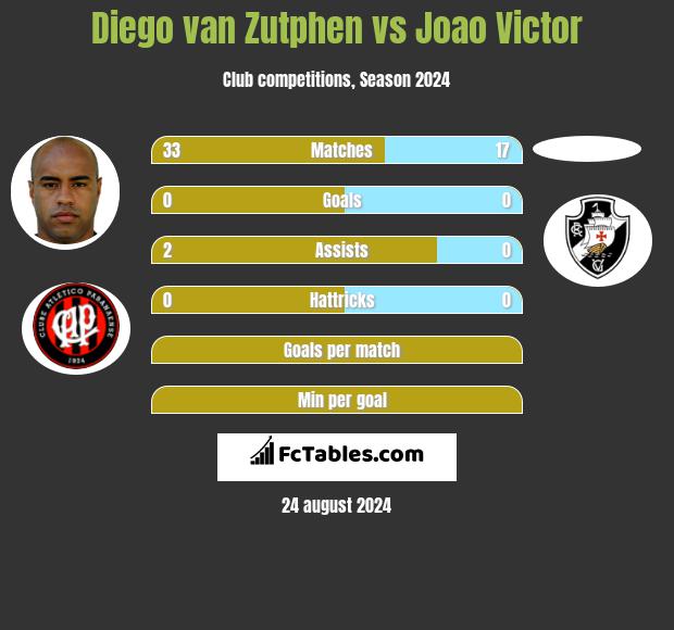 Diego van Zutphen vs Joao Victor h2h player stats