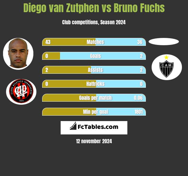 Diego van Zutphen vs Bruno Fuchs h2h player stats