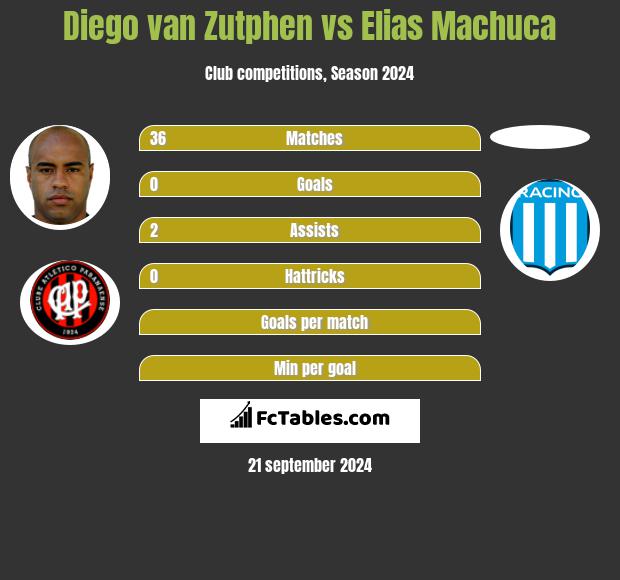 Diego van Zutphen vs Elias Machuca h2h player stats