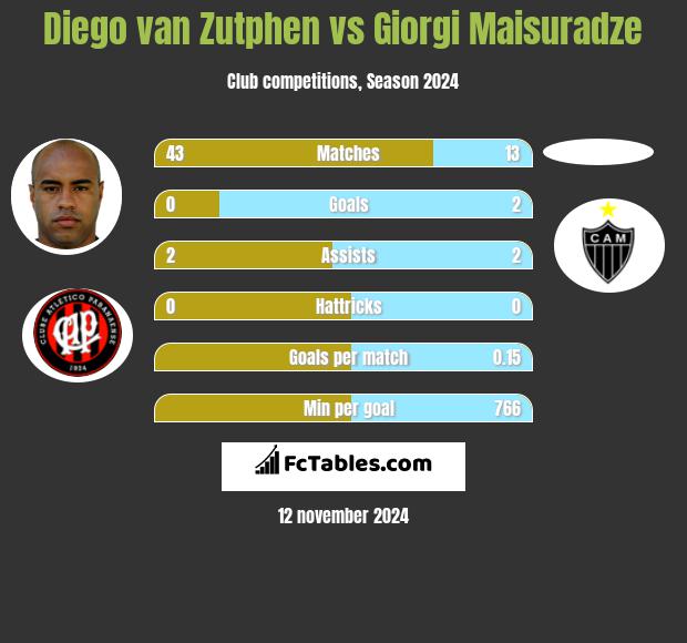 Diego van Zutphen vs Giorgi Maisuradze h2h player stats