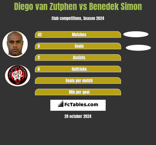 Diego van Zutphen vs Benedek Simon h2h player stats