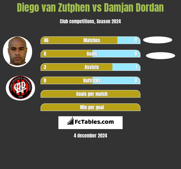 Diego van Zutphen vs Damjan Dordan h2h player stats