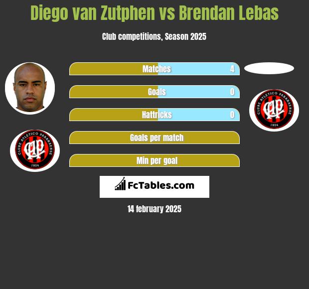 Diego van Zutphen vs Brendan Lebas h2h player stats