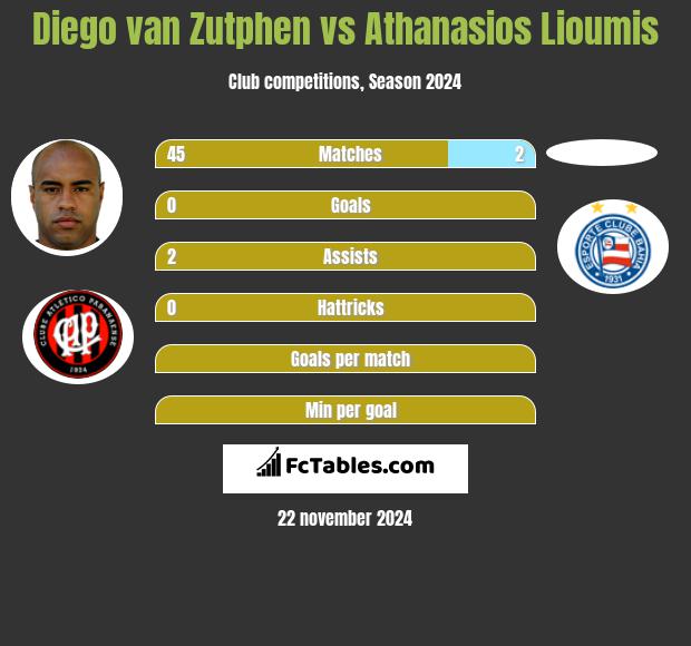 Diego van Zutphen vs Athanasios Lioumis h2h player stats