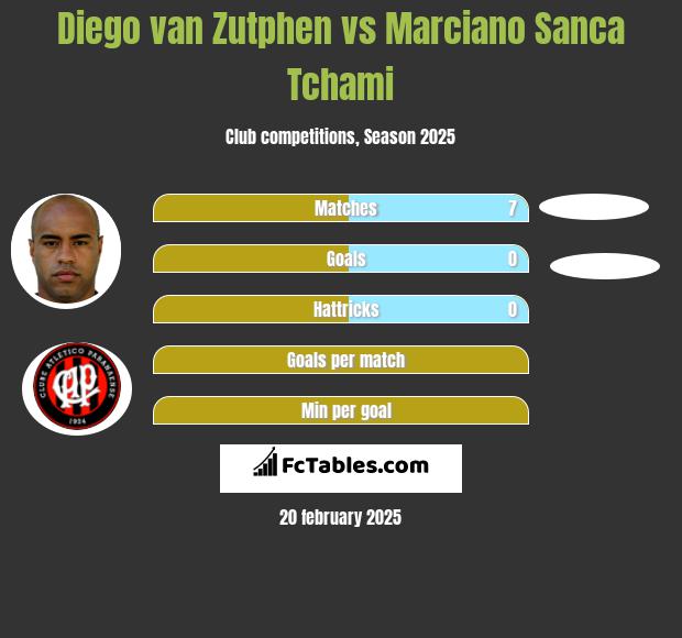 Diego van Zutphen vs Marciano Sanca Tchami h2h player stats