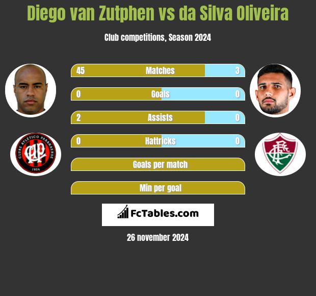 Diego van Zutphen vs da Silva Oliveira h2h player stats