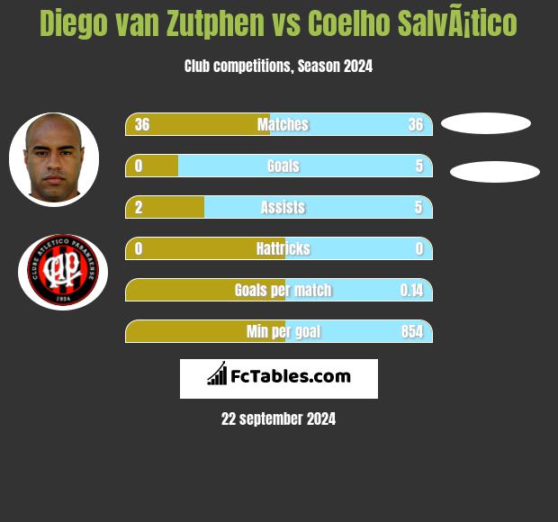 Diego van Zutphen vs Coelho SalvÃ¡tico h2h player stats