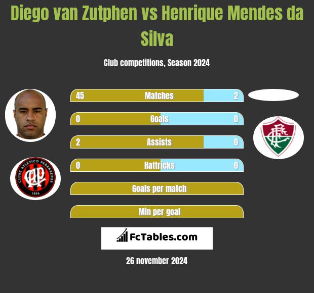 Diego van Zutphen vs Henrique Mendes da Silva h2h player stats