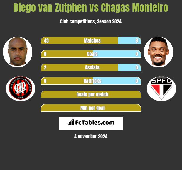 Diego van Zutphen vs Chagas Monteiro h2h player stats