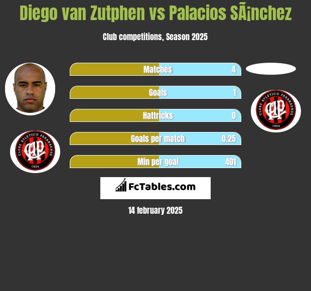 Diego van Zutphen vs Palacios SÃ¡nchez h2h player stats