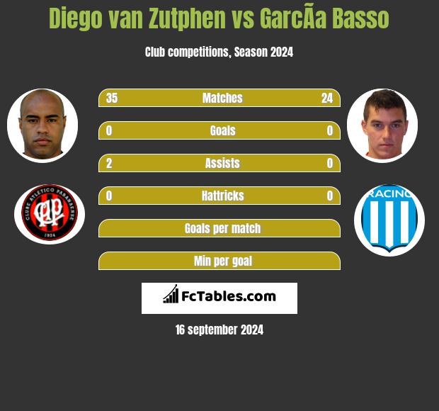 Diego van Zutphen vs GarcÃ­a Basso h2h player stats