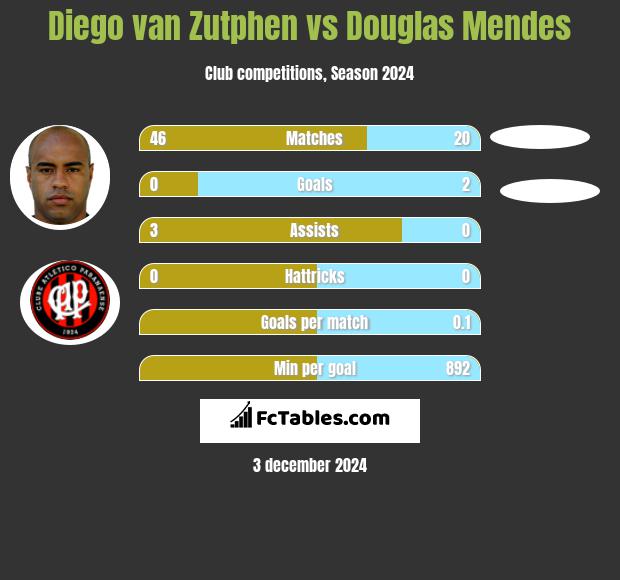 Diego van Zutphen vs Douglas Mendes h2h player stats