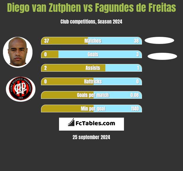 Diego van Zutphen vs Fagundes de Freitas h2h player stats