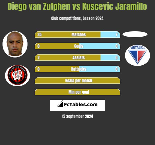 Diego van Zutphen vs Kuscevic Jaramillo h2h player stats