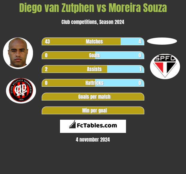 Diego van Zutphen vs Moreira Souza h2h player stats