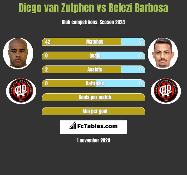 Diego van Zutphen vs Belezi Barbosa h2h player stats