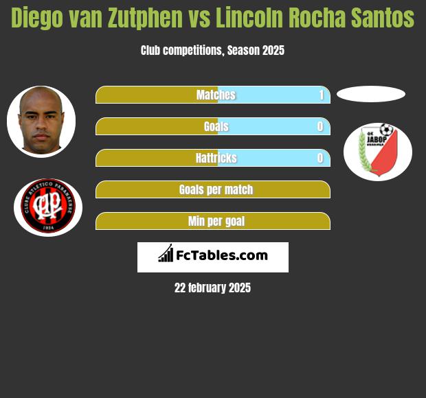 Diego van Zutphen vs Lincoln Rocha Santos h2h player stats